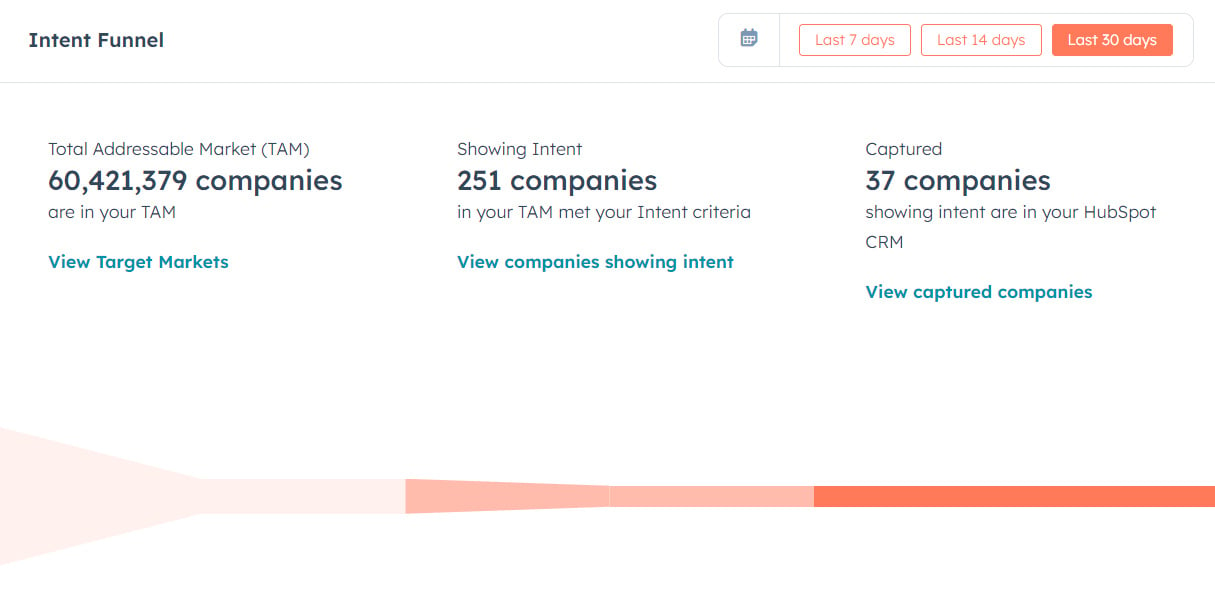 Blog-demo-intent-funnel