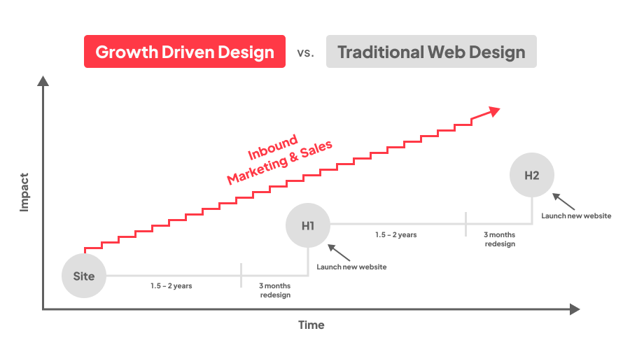 Growth driven design graph