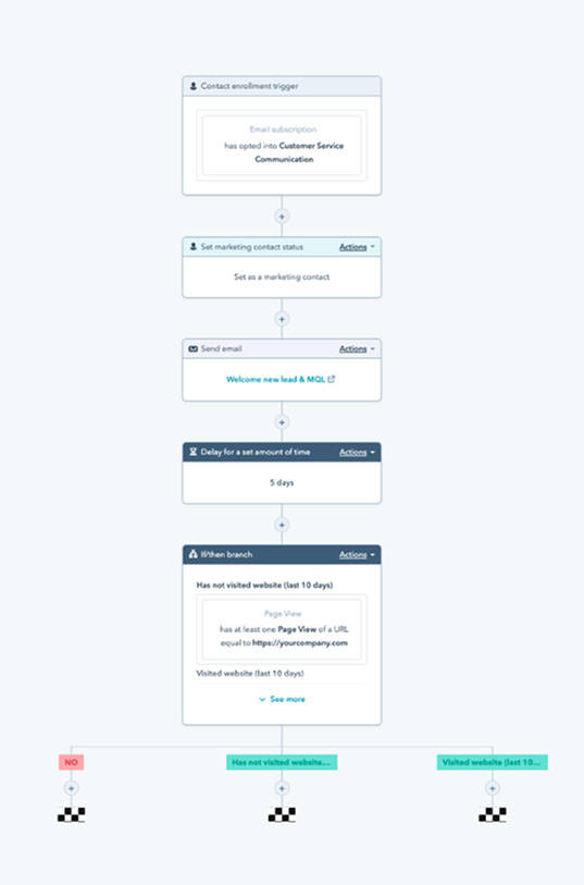 workflow hubspot marketing